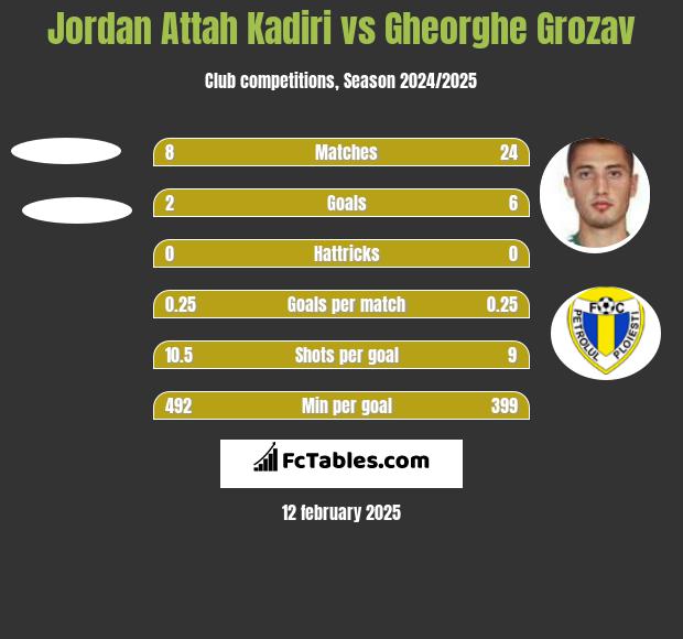 Jordan Attah Kadiri vs Gheorghe Grozav h2h player stats