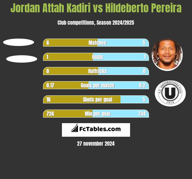 Jordan Attah Kadiri vs Hildeberto Pereira h2h player stats