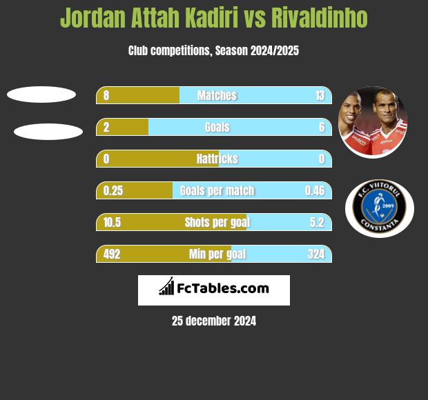 Jordan Attah Kadiri vs Rivaldinho h2h player stats