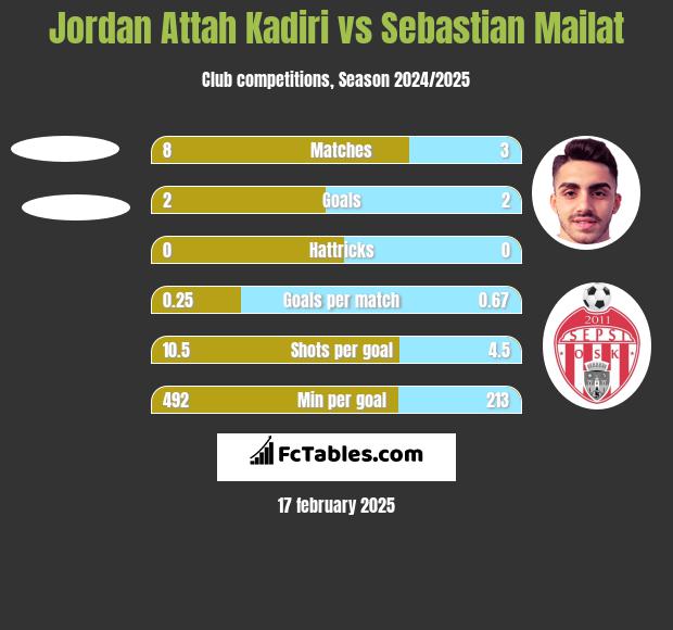 Jordan Attah Kadiri vs Sebastian Mailat h2h player stats