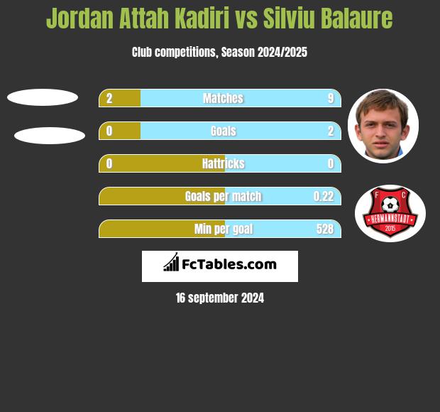 Jordan Attah Kadiri vs Silviu Balaure h2h player stats