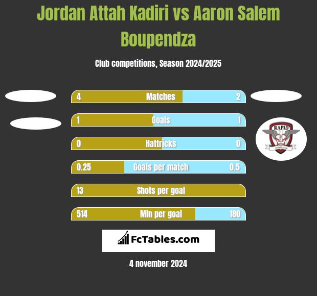 Jordan Attah Kadiri vs Aaron Salem Boupendza h2h player stats