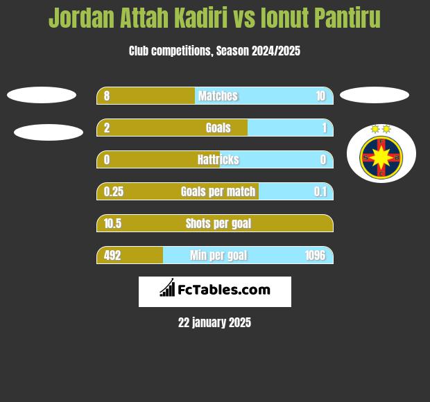 Jordan Attah Kadiri vs Ionut Pantiru h2h player stats