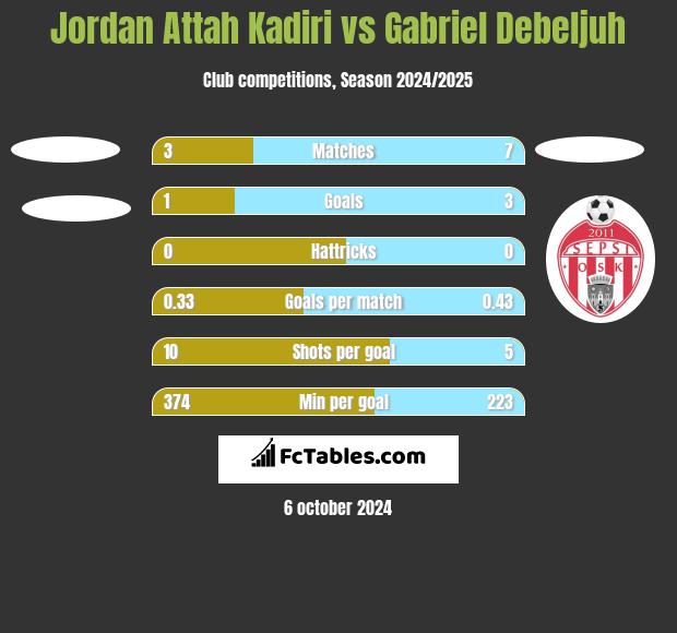 Jordan Attah Kadiri vs Gabriel Debeljuh h2h player stats