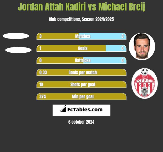 Jordan Attah Kadiri vs Michael Breij h2h player stats