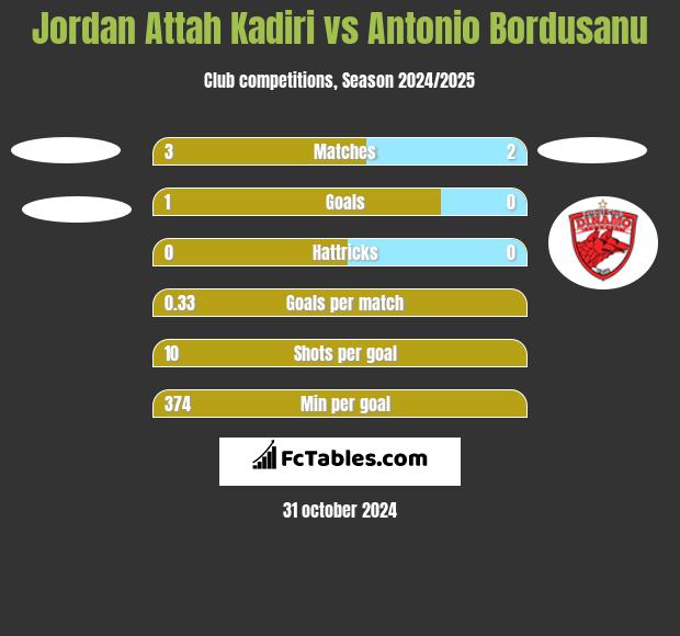 Jordan Attah Kadiri vs Antonio Bordusanu h2h player stats