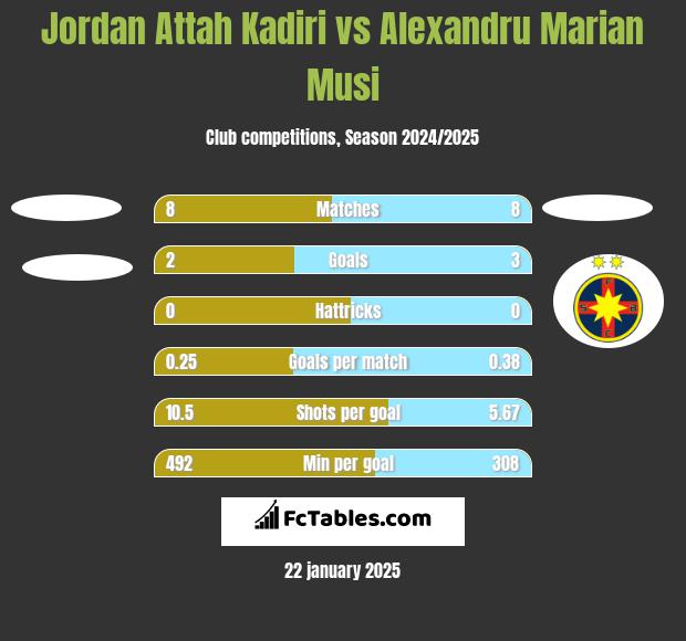 Jordan Attah Kadiri vs Alexandru Marian Musi h2h player stats