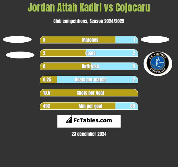 Jordan Attah Kadiri vs Cojocaru h2h player stats