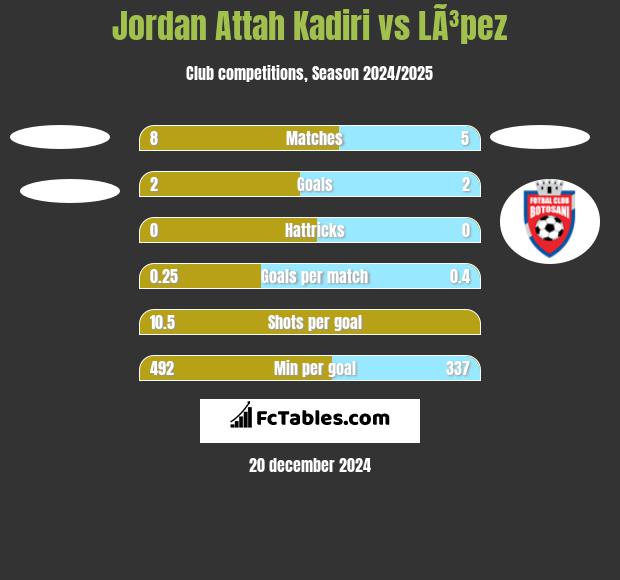 Jordan Attah Kadiri vs LÃ³pez h2h player stats