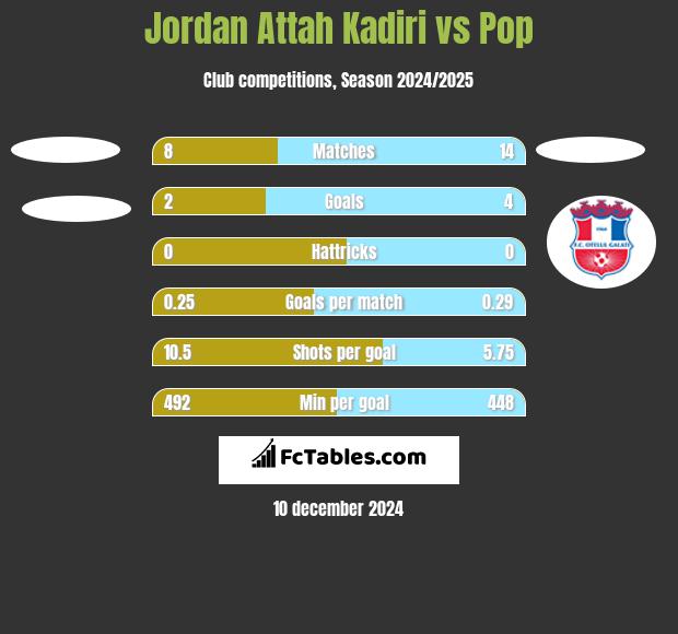 Jordan Attah Kadiri vs Pop h2h player stats