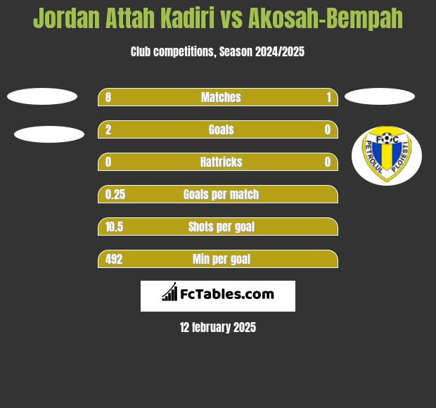 Jordan Attah Kadiri vs Akosah-Bempah h2h player stats