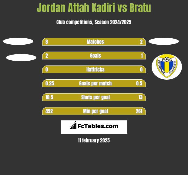 Jordan Attah Kadiri vs Bratu h2h player stats