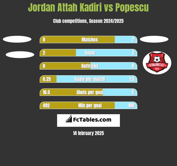 Jordan Attah Kadiri vs Popescu h2h player stats