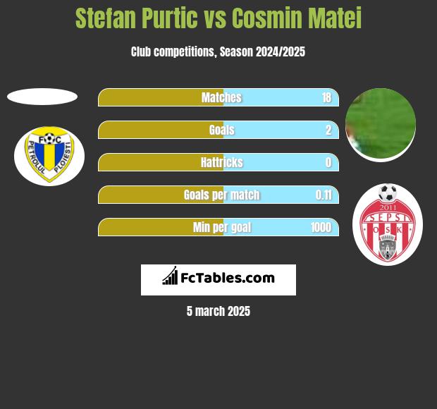 Stefan Purtic vs Cosmin Matei h2h player stats