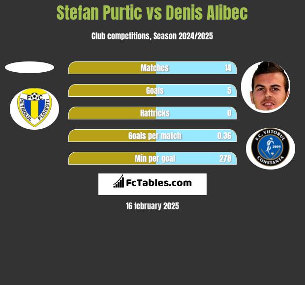 Stefan Purtic vs Denis Alibec h2h player stats