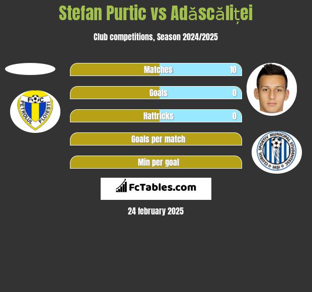 Stefan Purtic vs Adăscăliței h2h player stats