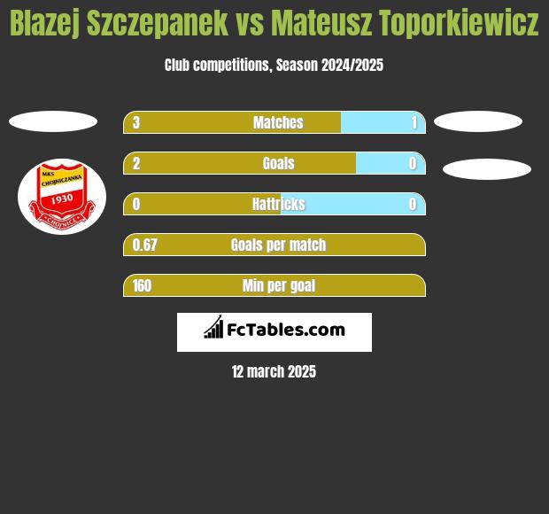 Blazej Szczepanek vs Mateusz Toporkiewicz h2h player stats