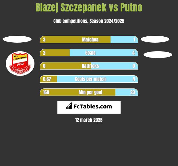 Blazej Szczepanek vs Putno h2h player stats