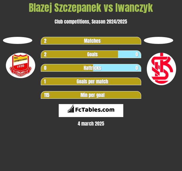 Blazej Szczepanek vs Iwanczyk h2h player stats