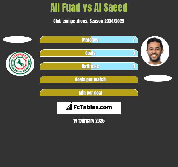 Ail Fuad vs Al Saeed h2h player stats