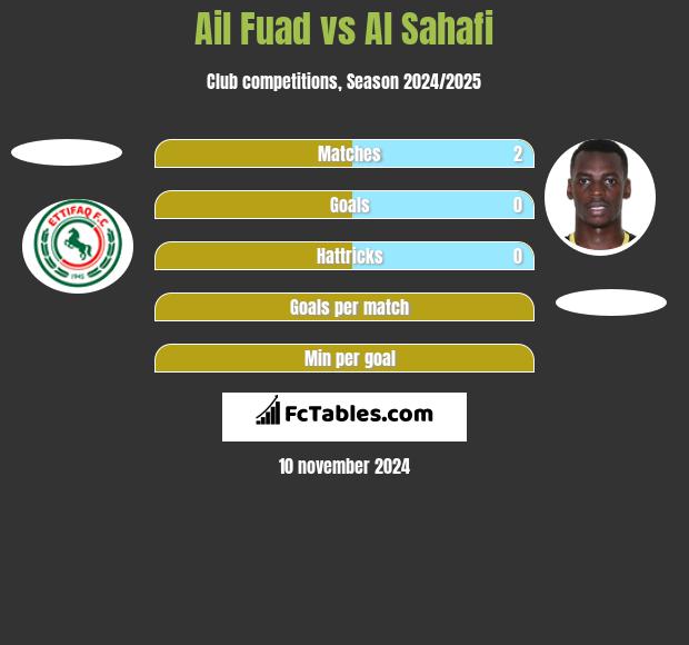 Ail Fuad vs Al Sahafi h2h player stats