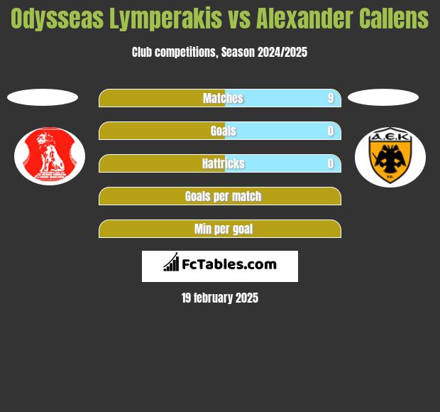 Odysseas Lymperakis vs Alexander Callens h2h player stats