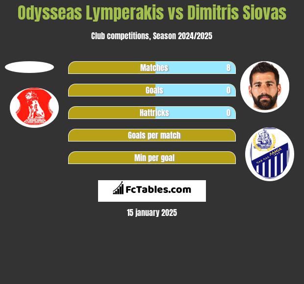 Odysseas Lymperakis vs Dimitris Siovas h2h player stats