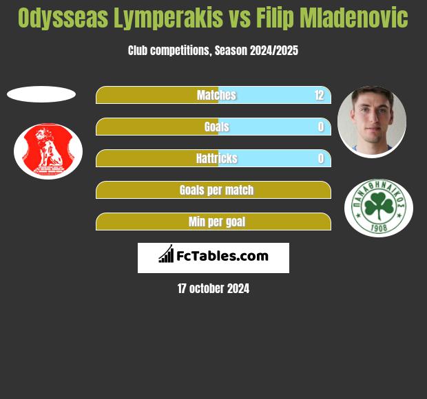 Odysseas Lymperakis vs Filip Mladenovic h2h player stats