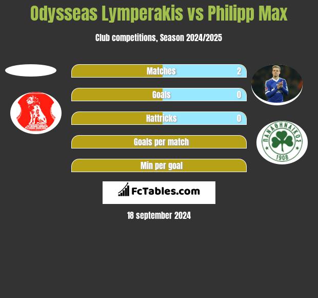 Odysseas Lymperakis vs Philipp Max h2h player stats