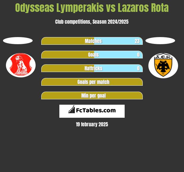 Odysseas Lymperakis vs Lazaros Rota h2h player stats