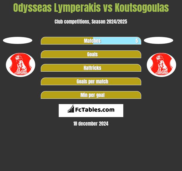 Odysseas Lymperakis vs Koutsogoulas h2h player stats