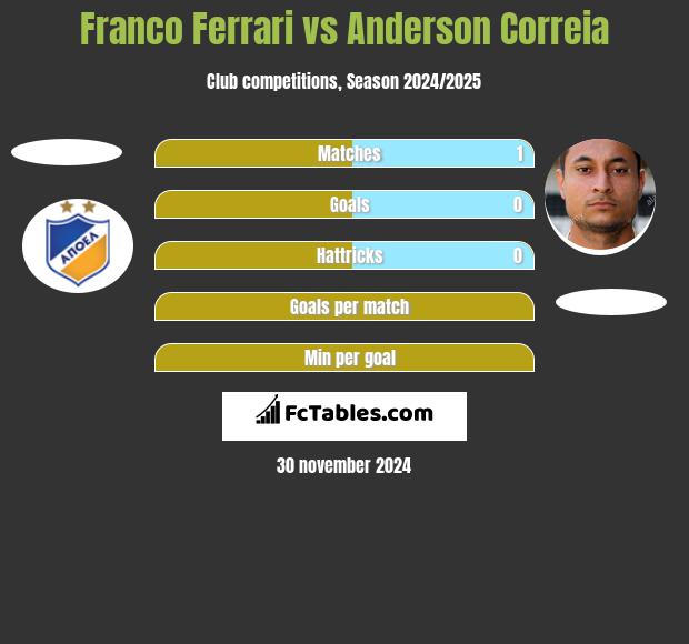 Franco Ferrari vs Anderson Correia h2h player stats