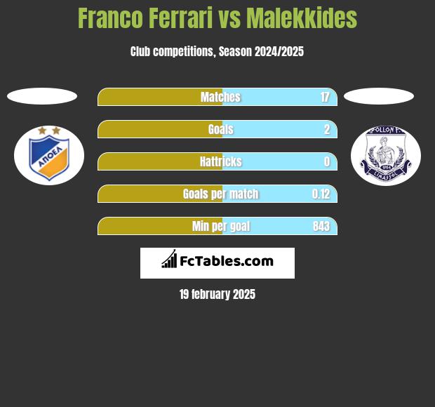 Franco Ferrari vs Malekkides h2h player stats