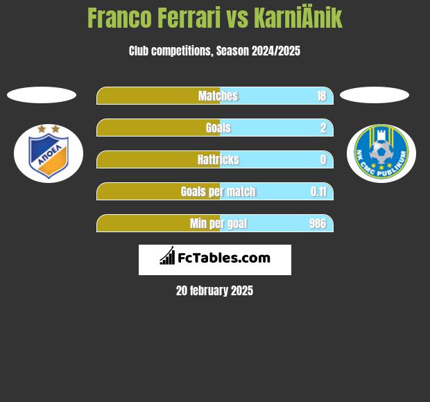 Franco Ferrari vs KarniÄnik h2h player stats