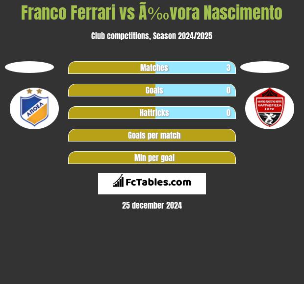 Franco Ferrari vs Ã‰vora Nascimento h2h player stats