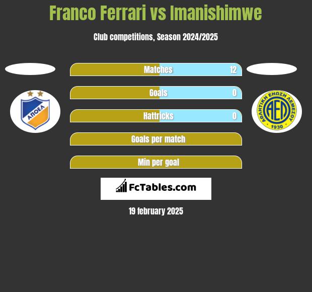 Franco Ferrari vs Imanishimwe h2h player stats