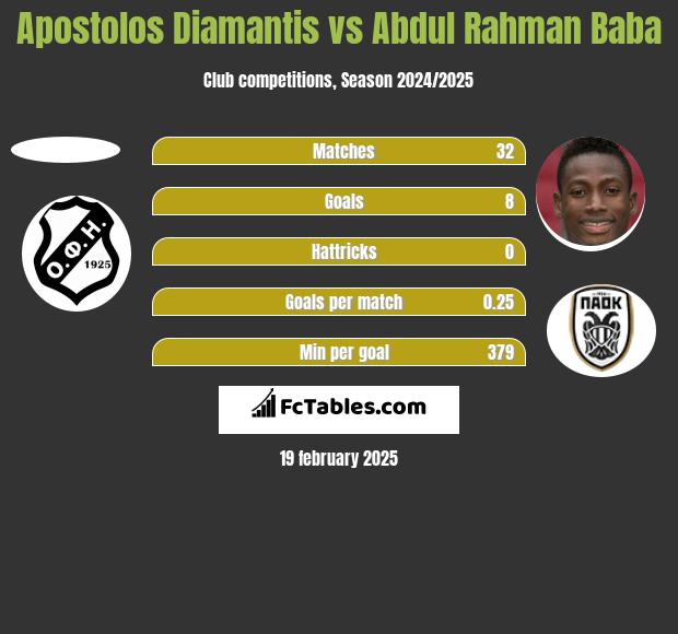 Apostolos Diamantis vs Abdul Baba h2h player stats