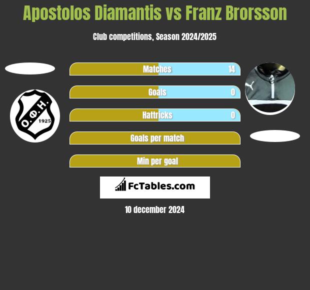 Apostolos Diamantis vs Franz Brorsson h2h player stats