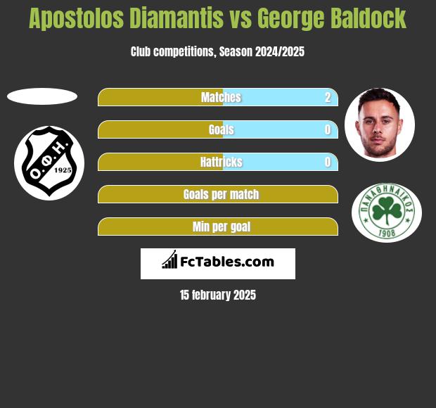 Apostolos Diamantis vs George Baldock h2h player stats