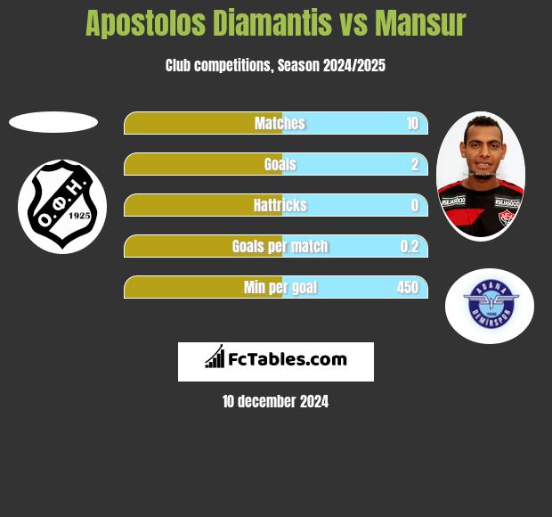 Apostolos Diamantis vs Mansur h2h player stats