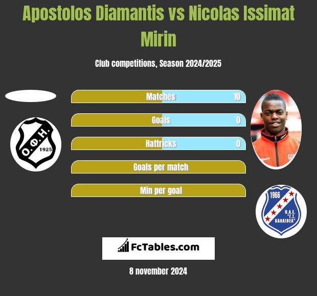 Apostolos Diamantis vs Nicolas Issimat Mirin h2h player stats