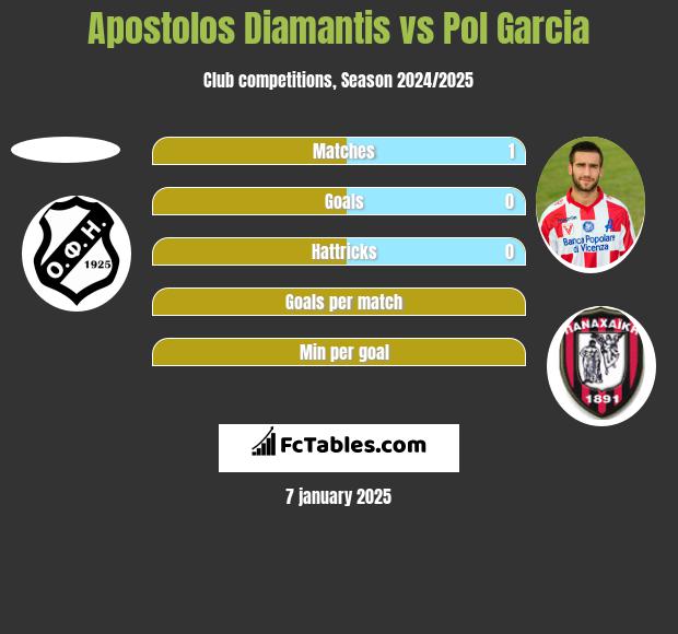 Apostolos Diamantis vs Pol Garcia h2h player stats