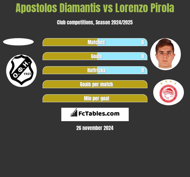 Apostolos Diamantis vs Lorenzo Pirola h2h player stats