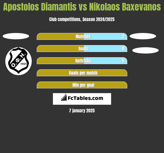 Apostolos Diamantis vs Nikolaos Baxevanos h2h player stats