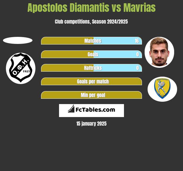 Apostolos Diamantis vs Mavrias h2h player stats