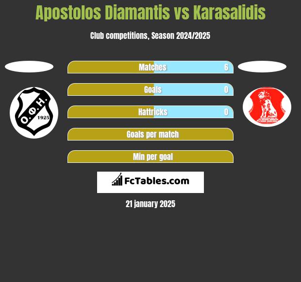 Apostolos Diamantis vs Karasalidis h2h player stats