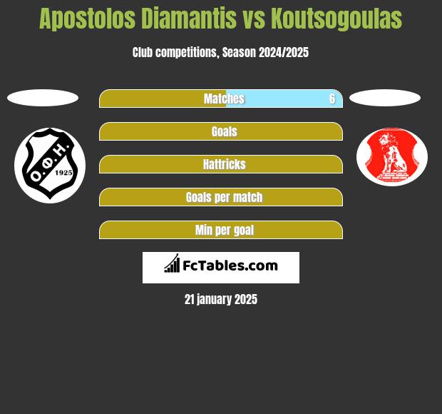 Apostolos Diamantis vs Koutsogoulas h2h player stats