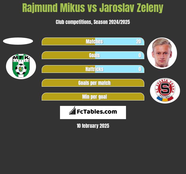 Rajmund Mikus vs Jaroslav Zeleny h2h player stats