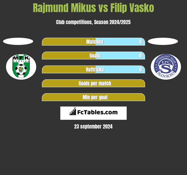 Rajmund Mikus vs Filip Vasko h2h player stats