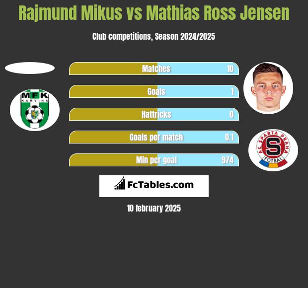 Rajmund Mikus vs Mathias Ross Jensen h2h player stats